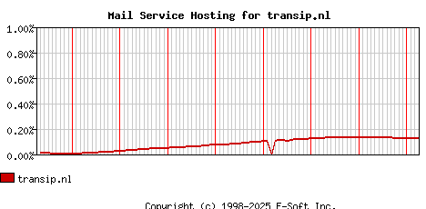 transip.nl MX Hosting Market Share Graph