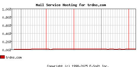 trdns.com MX Hosting Market Share Graph