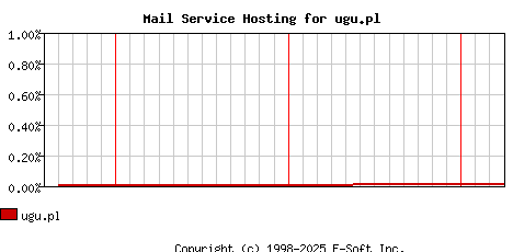 ugu.pl MX Hosting Market Share Graph