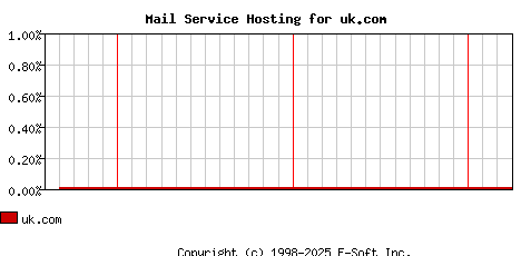uk.com MX Hosting Market Share Graph
