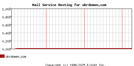 ukrdomen.com MX Hosting Market Share Graph