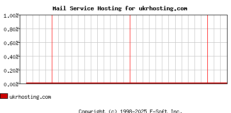 ukrhosting.com MX Hosting Market Share Graph