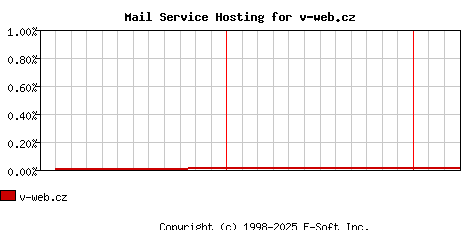 v-web.cz MX Hosting Market Share Graph