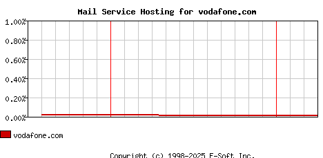 vodafone.com MX Hosting Market Share Graph