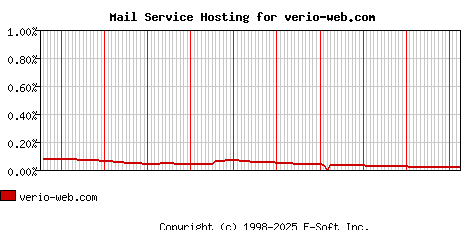 verio-web.com MX Hosting Market Share Graph