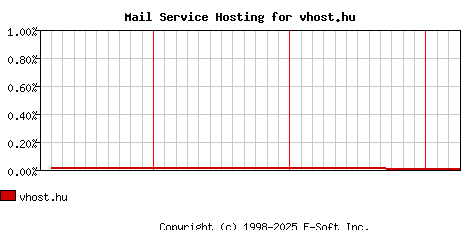 vhost.hu MX Hosting Market Share Graph