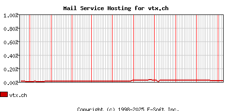 vtx.ch MX Hosting Market Share Graph