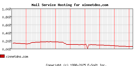 xinnetdns.com MX Hosting Market Share Graph
