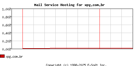 xpg.com.br MX Hosting Market Share Graph