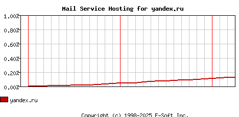 yandex.ru MX Hosting Market Share Graph
