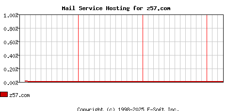 z57.com MX Hosting Market Share Graph