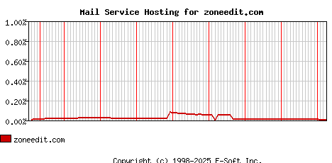 zoneedit.com MX Hosting Market Share Graph