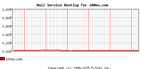 100ws.com MX Hosting Market Share Graph