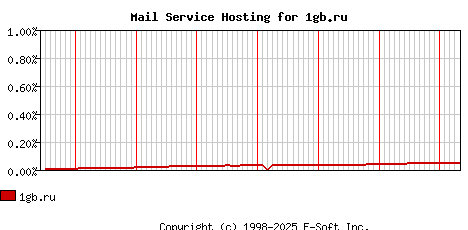 1gb.ru MX Hosting Market Share Graph
