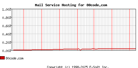 80code.com MX Hosting Market Share Graph