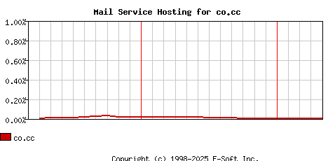 co.cc MX Hosting Market Share Graph