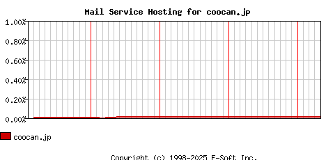 coocan.jp MX Hosting Market Share Graph