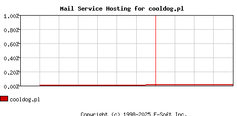 cooldog.pl MX Hosting Market Share Graph