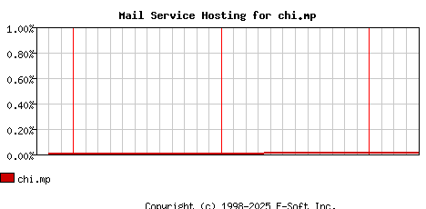 chi.mp MX Hosting Market Share Graph