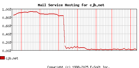 cjb.net MX Hosting Market Share Graph