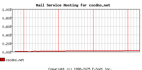 cscdns.net MX Hosting Market Share Graph