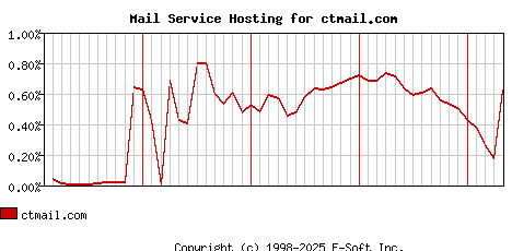 ctmail.com MX Hosting Market Share Graph