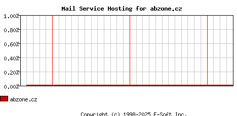 abzone.cz MX Hosting Market Share Graph