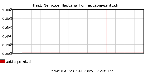 actionpoint.ch MX Hosting Market Share Graph