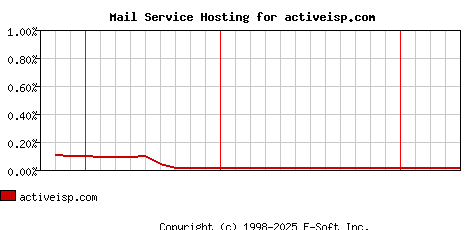 activeisp.com MX Hosting Market Share Graph