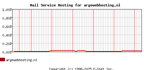 argewebhosting.nl MX Hosting Market Share Graph