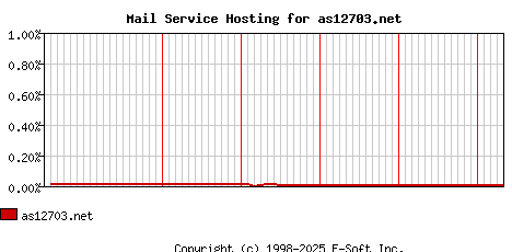 as12703.net MX Hosting Market Share Graph