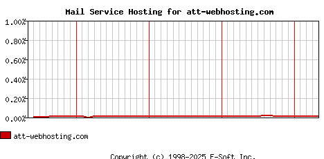 att-webhosting.com MX Hosting Market Share Graph