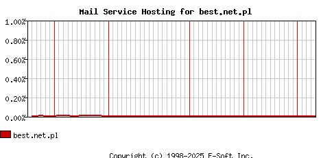 best.net.pl MX Hosting Market Share Graph