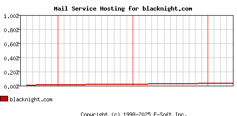 blacknight.com MX Hosting Market Share Graph