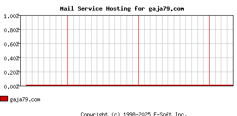 gaja79.com MX Hosting Market Share Graph