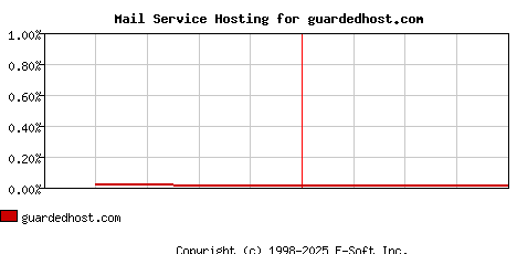 guardedhost.com MX Hosting Market Share Graph