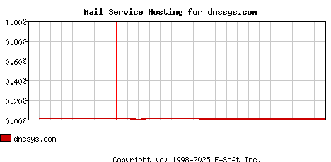 dnssys.com MX Hosting Market Share Graph
