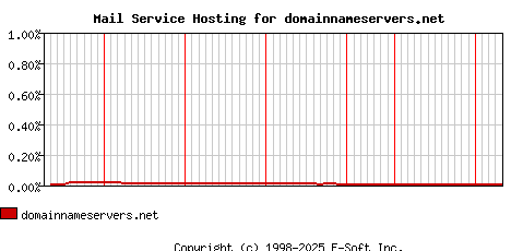 domainnameservers.net MX Hosting Market Share Graph