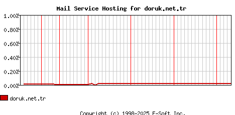 doruk.net.tr MX Hosting Market Share Graph