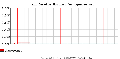 dynavee.net MX Hosting Market Share Graph