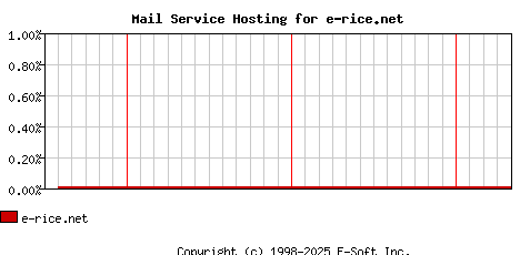 e-rice.net MX Hosting Market Share Graph