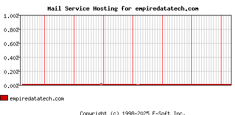 empiredatatech.com MX Hosting Market Share Graph