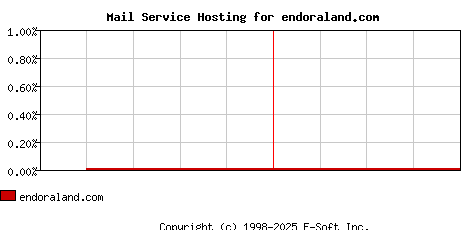 endoraland.com MX Hosting Market Share Graph