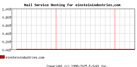einsteinindustries.com MX Hosting Market Share Graph