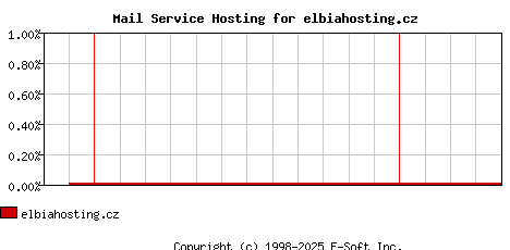 elbiahosting.cz MX Hosting Market Share Graph