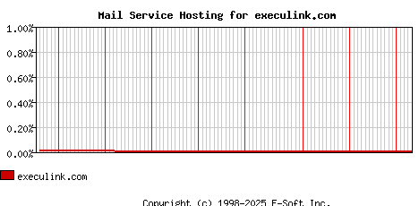 execulink.com MX Hosting Market Share Graph