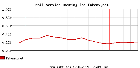 fakemx.net MX Hosting Market Share Graph