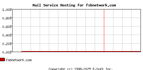 fsbnetwork.com MX Hosting Market Share Graph