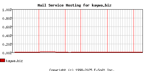 kaywa.biz MX Hosting Market Share Graph