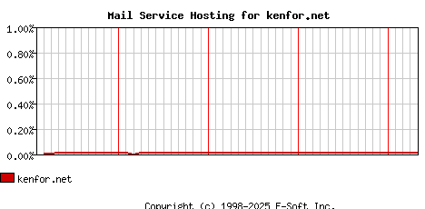 kenfor.net MX Hosting Market Share Graph
